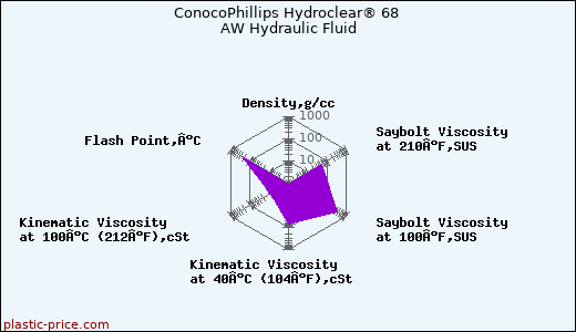 ConocoPhillips Hydroclear® 68 AW Hydraulic Fluid
