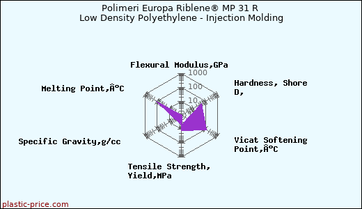 Polimeri Europa Riblene® MP 31 R Low Density Polyethylene - Injection Molding