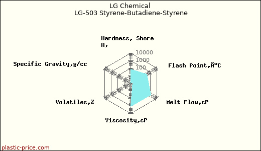 LG Chemical LG-503 Styrene-Butadiene-Styrene