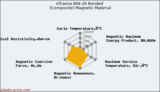 Alliance BIN-26 Bonded (Composite) Magnetic Material