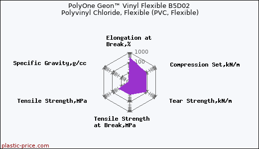 PolyOne Geon™ Vinyl Flexible B5D02 Polyvinyl Chloride, Flexible (PVC, Flexible)