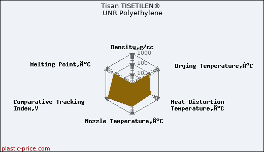 Tisan TISETILEN® UNR Polyethylene