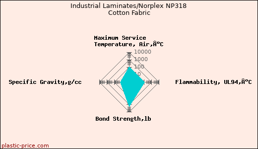 Industrial Laminates/Norplex NP318 Cotton Fabric