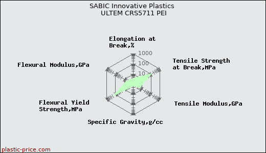SABIC Innovative Plastics ULTEM CRS5711 PEI