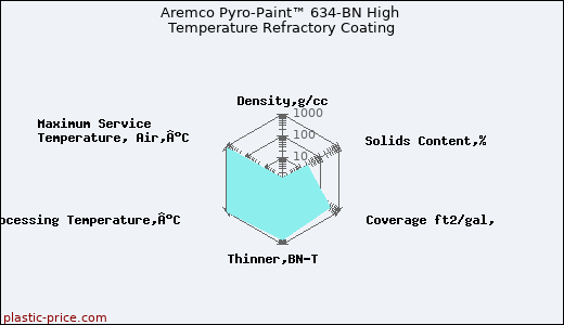 Aremco Pyro-Paint™ 634-BN High Temperature Refractory Coating