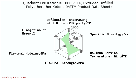Quadrant EPP Ketron® 1000 PEEK, Extruded Unfilled Polyetherether Ketone (ASTM Product Data Sheet)