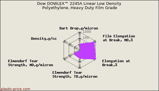 Dow DOWLEX™ 2245A Linear Low Density Polyethylene, Heavy Duty Film Grade