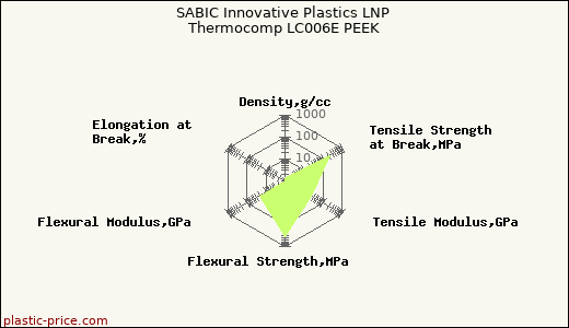 SABIC Innovative Plastics LNP Thermocomp LC006E PEEK