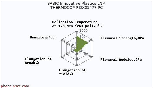 SABIC Innovative Plastics LNP THERMOCOMP DX05477 PC
