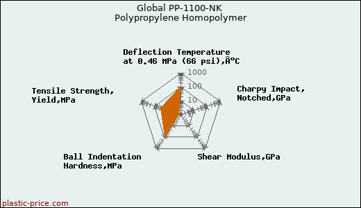 Global PP-1100-NK Polypropylene Homopolymer