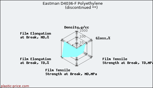 Eastman D4036-F Polyethylene               (discontinued **)