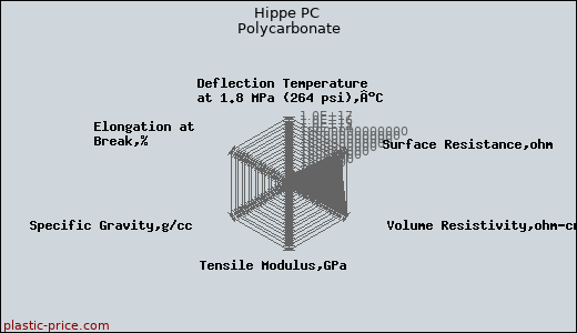 Hippe PC Polycarbonate