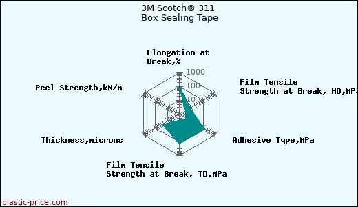 3M Scotch® 311 Box Sealing Tape
