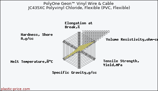 PolyOne Geon™ Vinyl Wire & Cable JC435XC Polyvinyl Chloride, Flexible (PVC, Flexible)