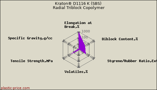 Kraton® D1116 K (SBS) Radial Triblock Copolymer