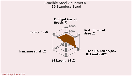 Crucible Steel Aquamet® 19 Stainless Steel
