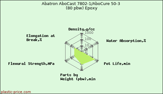 Abatron AboCast 7802-1/AboCure 50-3 (80 pbw) Epoxy