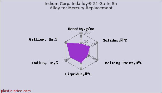 Indium Corp. Indalloy® 51 Ga-In-Sn Alloy for Mercury Replacement