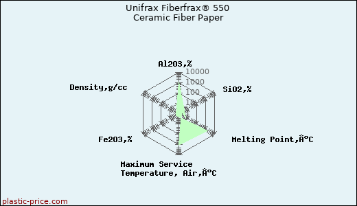 Unifrax Fiberfrax® 550 Ceramic Fiber Paper