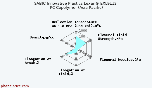 SABIC Innovative Plastics Lexan® EXL9112 PC Copolymer (Asia Pacific)