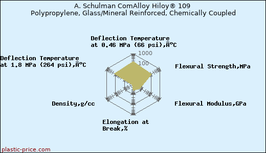 A. Schulman ComAlloy Hiloy® 109 Polypropylene, Glass/Mineral Reinforced, Chemically Coupled