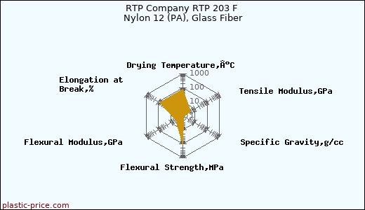 RTP Company RTP 203 F Nylon 12 (PA), Glass Fiber