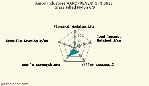 Aaron Industries AAROPRENE® GFN 6613 Glass Filled Nylon 6/6