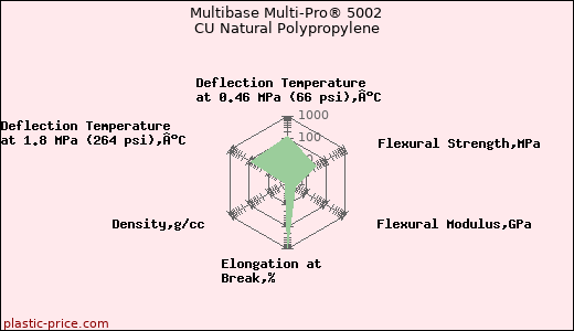Multibase Multi-Pro® 5002 CU Natural Polypropylene