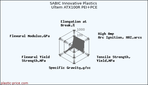 SABIC Innovative Plastics Ultem ATX100R PEI+PCE