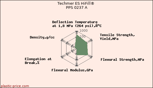 Techmer ES HiFill® PPS 0237 A
