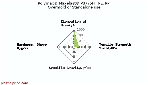 Polymax® Maxelast® P3775H TPE, PP Overmold or Standalone use