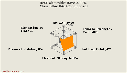 BASF Ultramid® B3WG6 30% Glass Filled PA6 (Conditioned)
