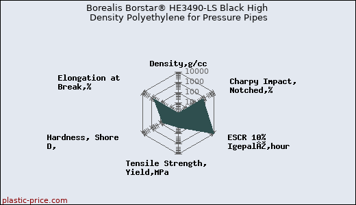 Borealis Borstar® HE3490-LS Black High Density Polyethylene for Pressure Pipes