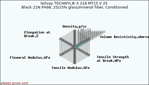 Solvay TECHNYL® A 218 MT15 V 25 Black 21N PA66, 25/15% glass/mineral fiber, Conditioned