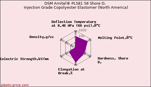 DSM Arnitel® PL581 58 Shore D, Injection Grade Copolyester Elastomer (North America)