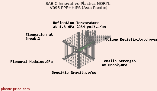 SABIC Innovative Plastics NORYL V095 PPE+HIPS (Asia Pacific)