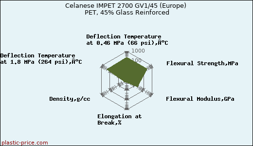 Celanese IMPET 2700 GV1/45 (Europe) PET, 45% Glass Reinforced