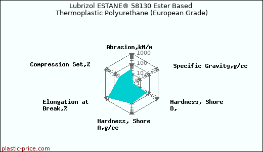 Lubrizol ESTANE® 58130 Ester Based Thermoplastic Polyurethane (European Grade)