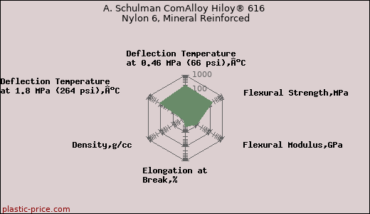 A. Schulman ComAlloy Hiloy® 616 Nylon 6, Mineral Reinforced