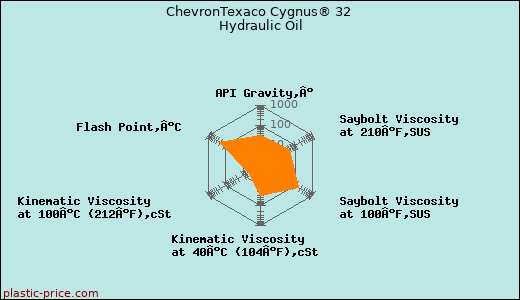 ChevronTexaco Cygnus® 32 Hydraulic Oil