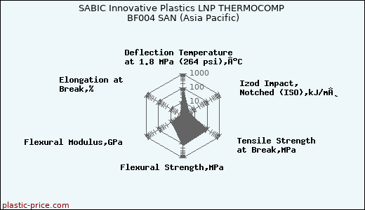 SABIC Innovative Plastics LNP THERMOCOMP BF004 SAN (Asia Pacific)