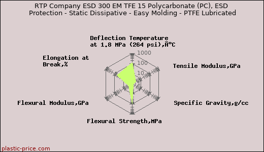 RTP Company ESD 300 EM TFE 15 Polycarbonate (PC), ESD Protection - Static Dissipative - Easy Molding - PTFE Lubricated