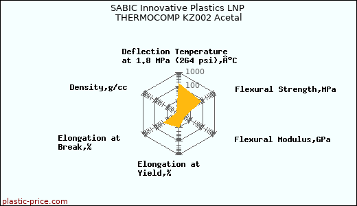 SABIC Innovative Plastics LNP THERMOCOMP KZ002 Acetal