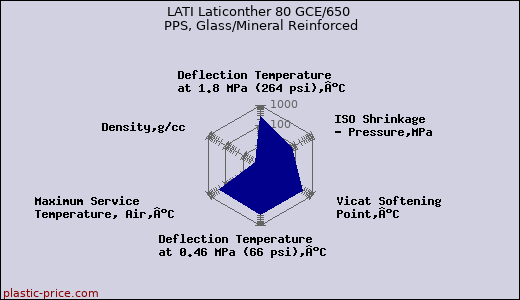 LATI Laticonther 80 GCE/650 PPS, Glass/Mineral Reinforced