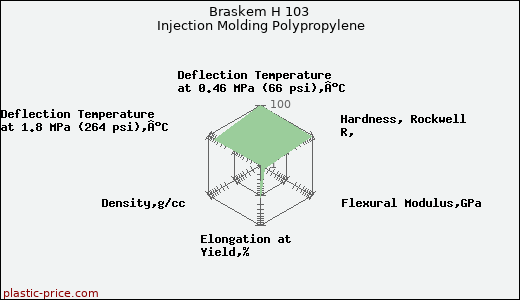 Braskem H 103 Injection Molding Polypropylene