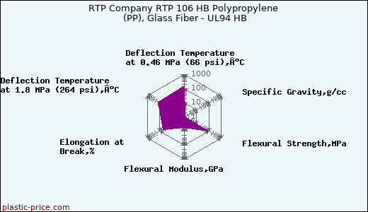 RTP Company RTP 106 HB Polypropylene (PP), Glass Fiber - UL94 HB