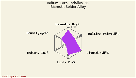 Indium Corp. Indalloy 36 Bismuth Solder Alloy