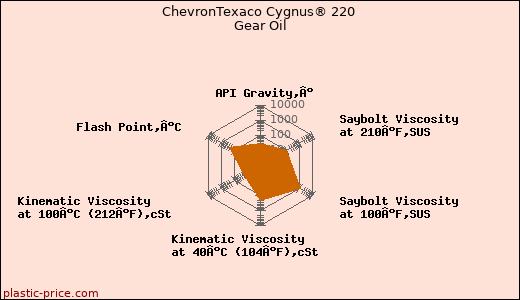 ChevronTexaco Cygnus® 220 Gear Oil