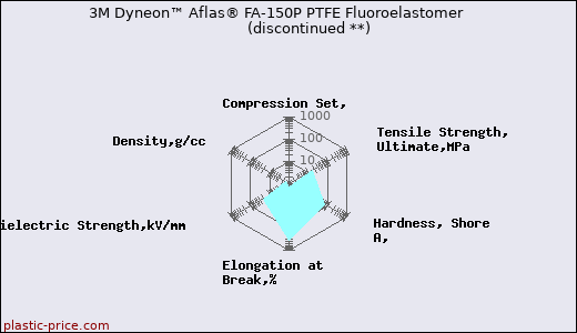 3M Dyneon™ Aflas® FA-150P PTFE Fluoroelastomer               (discontinued **)