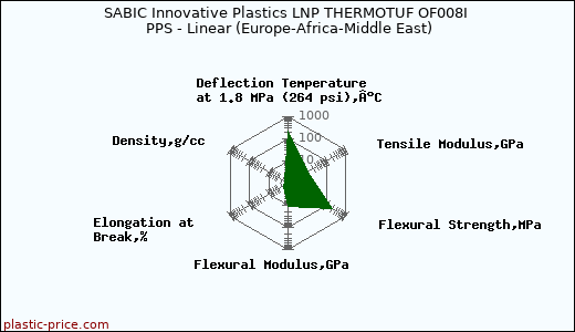 SABIC Innovative Plastics LNP THERMOTUF OF008I PPS - Linear (Europe-Africa-Middle East)